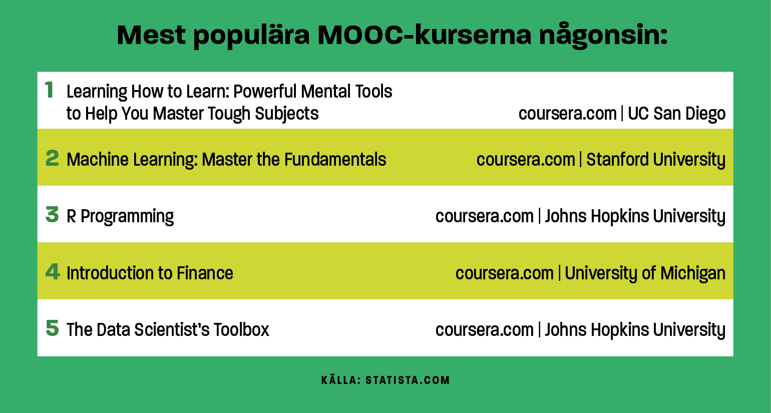 Mest populära MOOC-kurser
