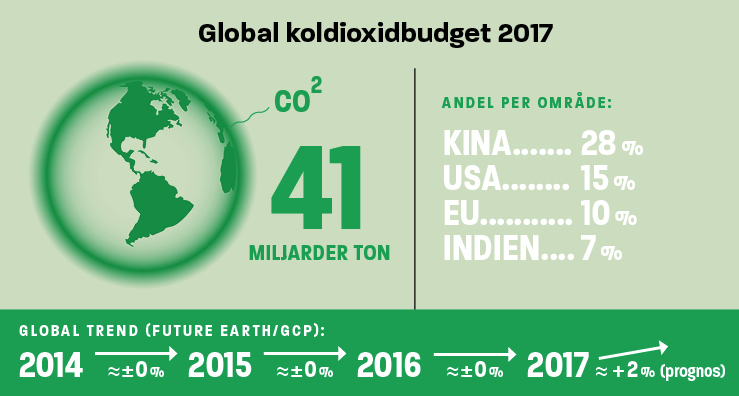 Infografik global koldioxidbudget