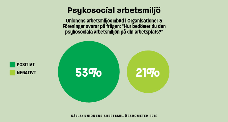 Infografik Psykosocial arbetsmiljö