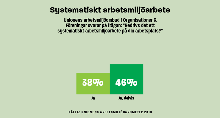 Infografik Systematiskt arbetsmiljöarbete