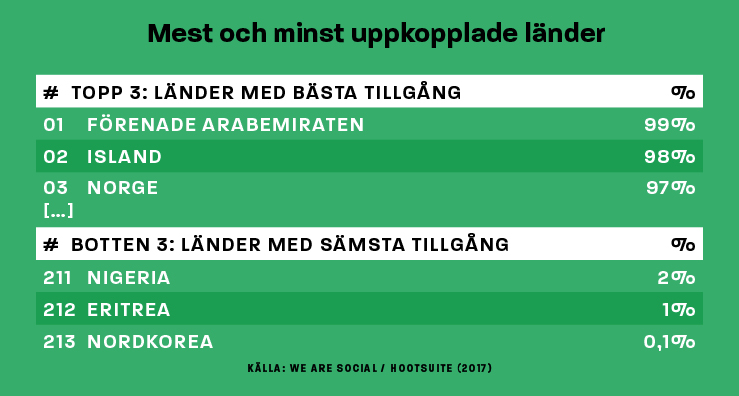 Infografik uppkopplade länder