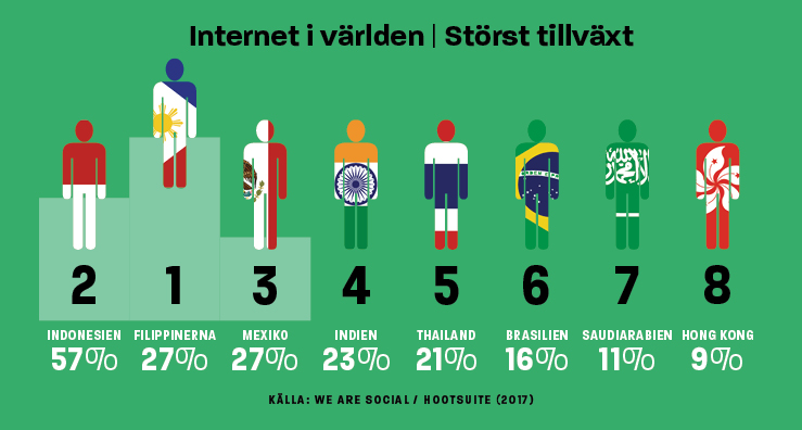 Infografik störst internettillväxt