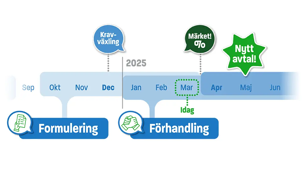 Tidslinje över avtalsrörelsen.
