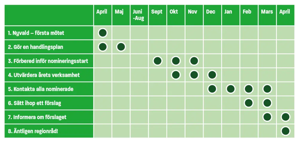 Tabell som visar året som valberedare med start från valet. I april hålls första mötet. Handlingsplan görs i april-maj. Förberedelser inför nomineringsstart från september till november. Utvärdera årets verksamhet från oktober till december. Kontakta alla nominerade från december till mars. Sätt ihop ett förslag, februari och mars. Informera om förslaget mars till april. Sist är det "äntligen regionråd" och april igen. 