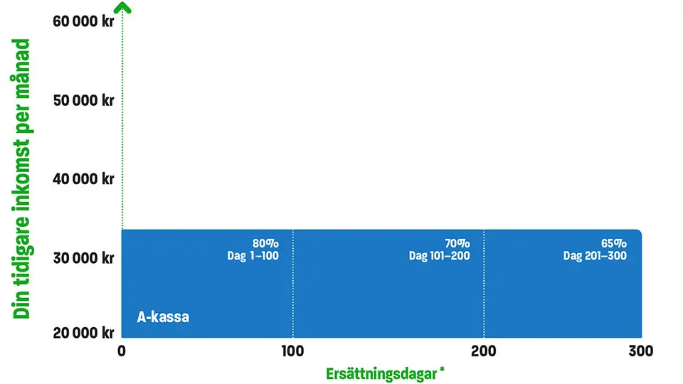 Grafisk illustration hur a-kassan ersätter