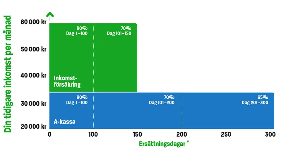 Grafik a-kassan och inkomstförsäkring ersättningstak