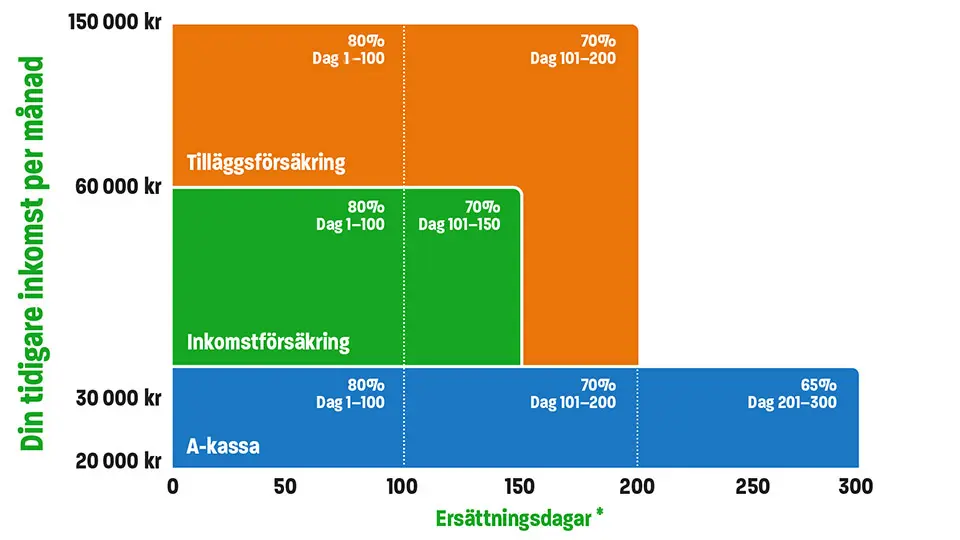 Grafik a-kassan, inkomstförsäkring och tilläggsförsäkringen ersättningstak