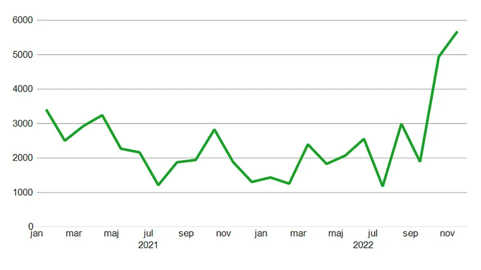 Diagram antalet personer berörda av varsel 2021-2022
