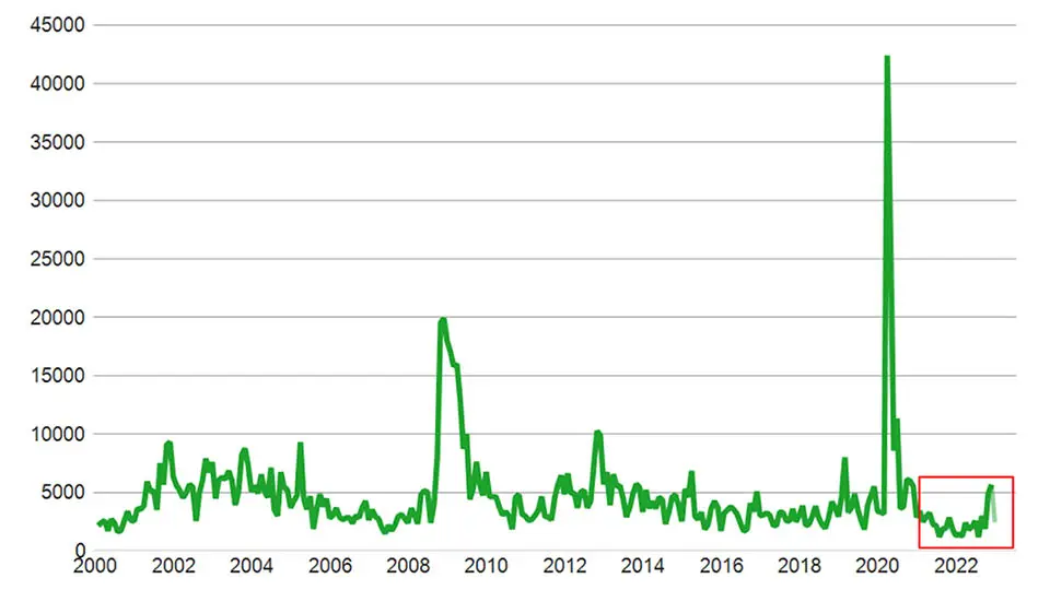 Bild diagram antalet personer berörda av varsel 2000-2022