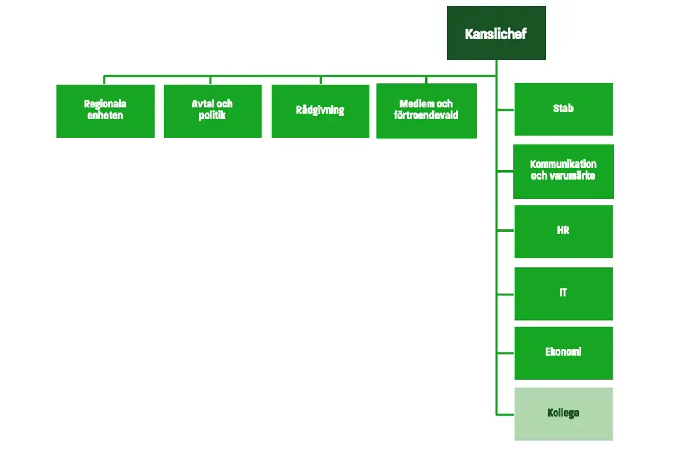 Unionens organisation förbundskontoret