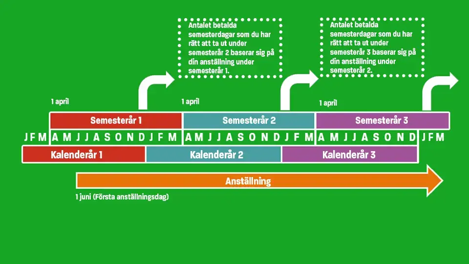 Semesterår och intjänandeår - så funkar det och så hänger det ihop