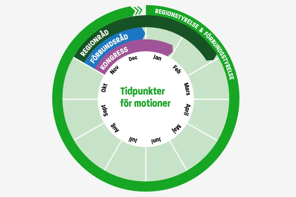 Grafik som visar när du kan skicka motioner till Unionen