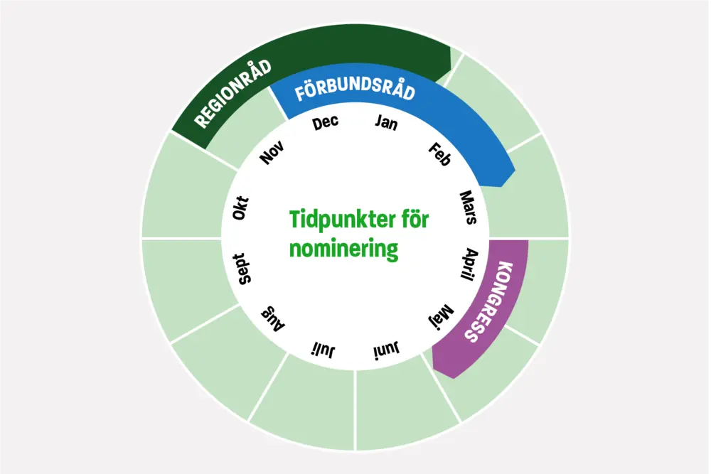 Grafik som visar när du kan nominera till Unionen
