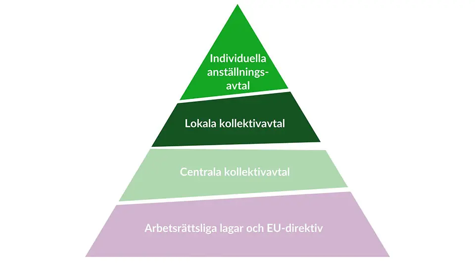 Illustration som visar lagar i botten och sedan avtalen ovanpå i en pyramid