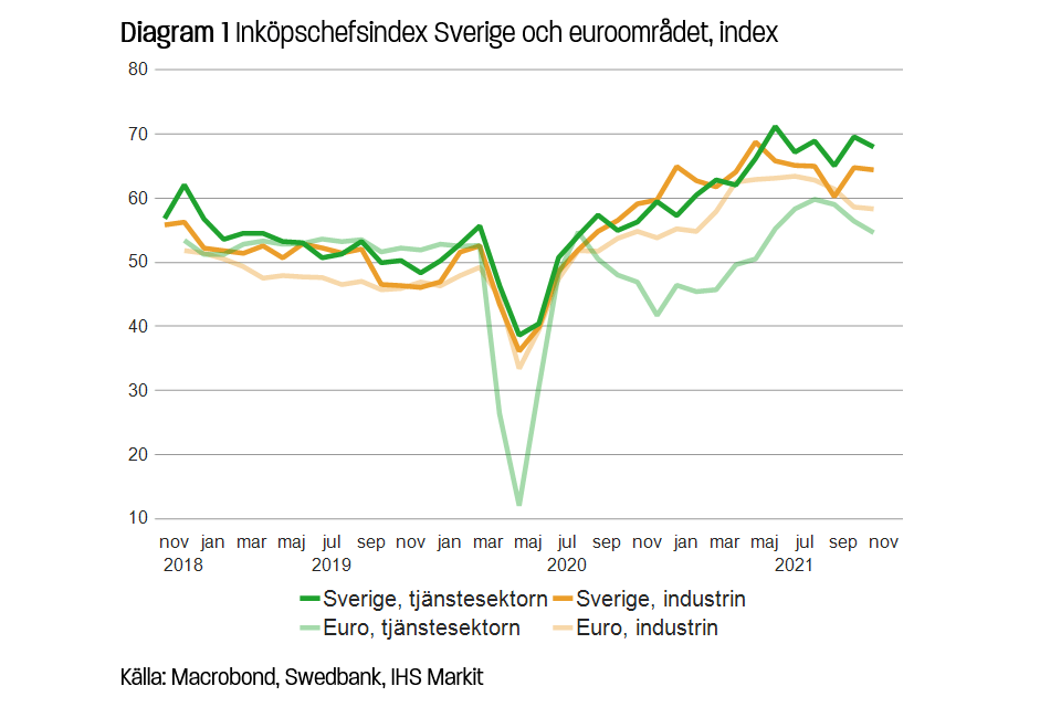 Inköpschefsindex Sverige och euroområdet, index