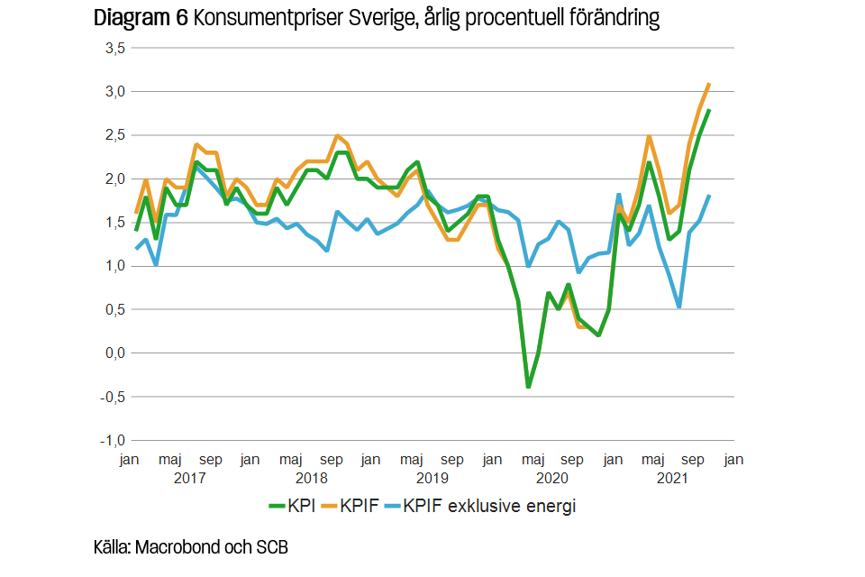 Konsumentpriser Sverige, årlig procentuell förändring