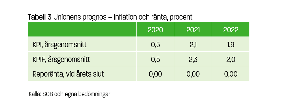 Unionens prognos - inflation och ränta, procent