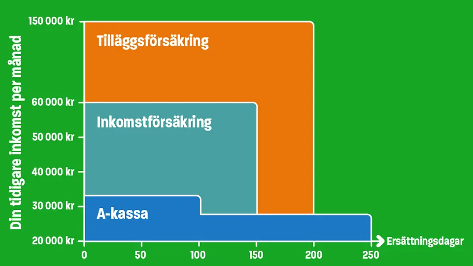 Grafik a-kassa inkomstförsäkring och tilläggsförsäkring ersättning
