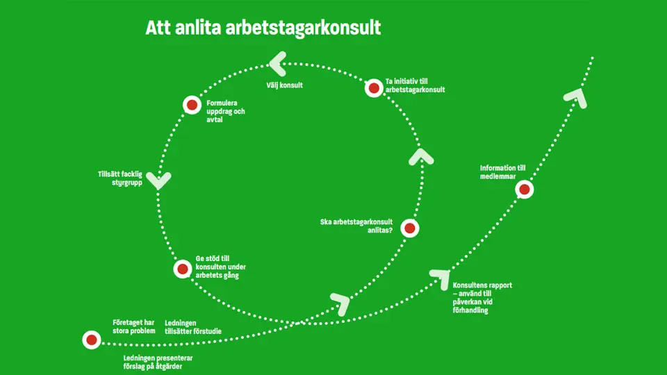 Att anlita en arbetstagarkonsult