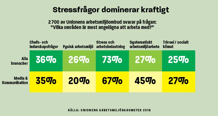 Infografik stressfrågor dominerar