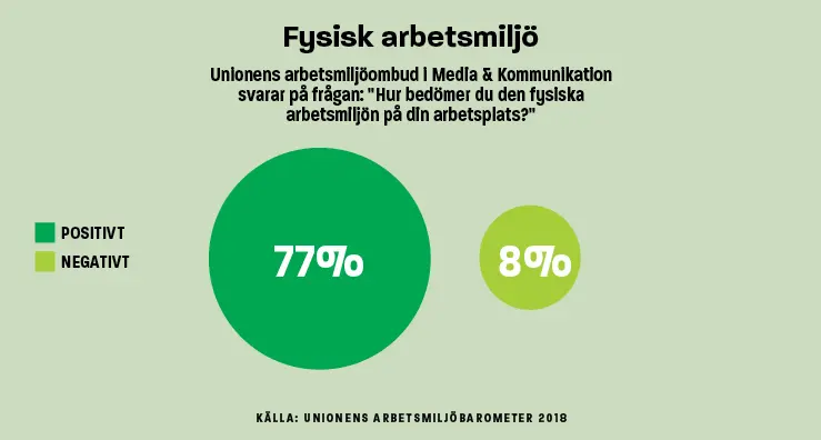 Infografik Fysisk arbetsmiljö