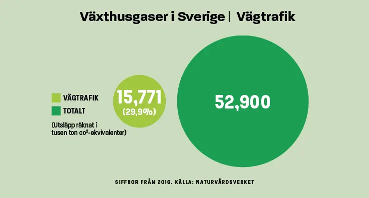 Infografik utsläpp yrkestrafik